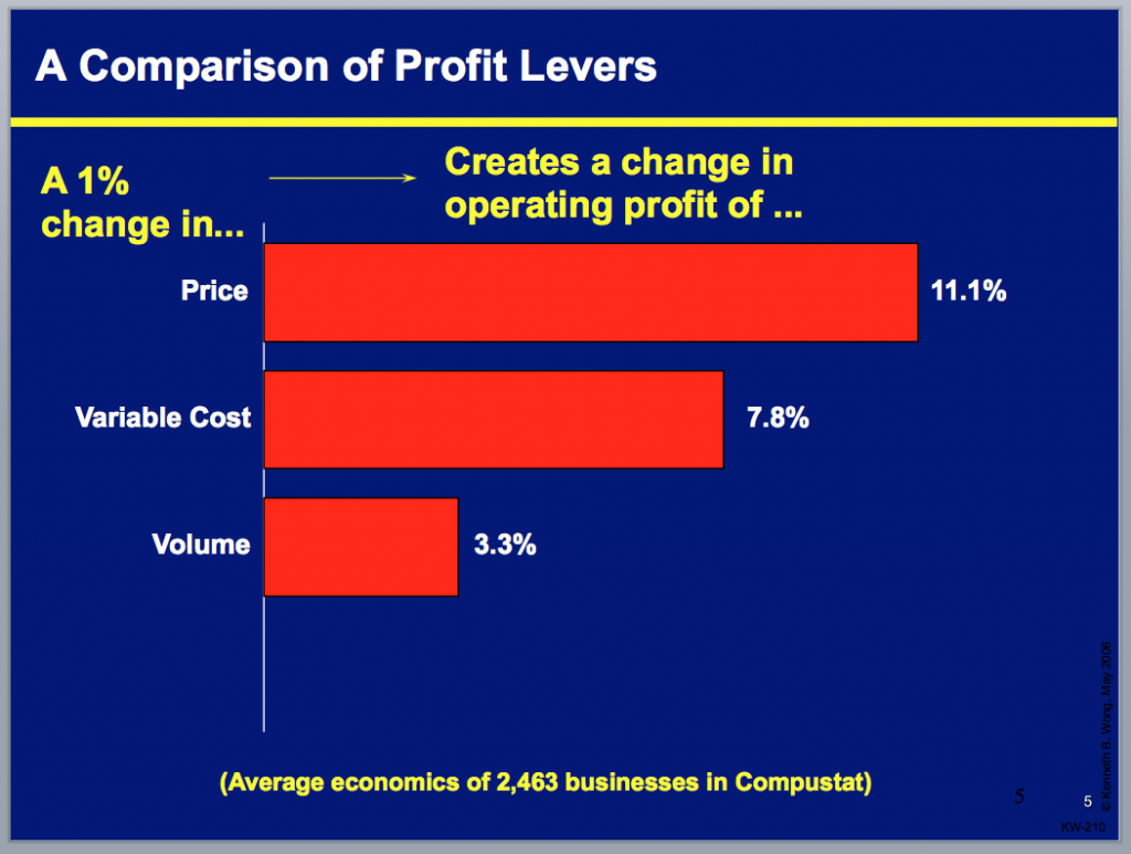 profit increase levers