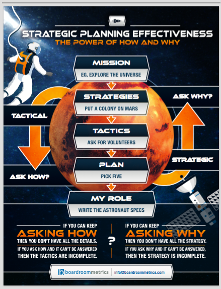 Tactic or Strategy, Does it Matter? | Boardroom Metrics